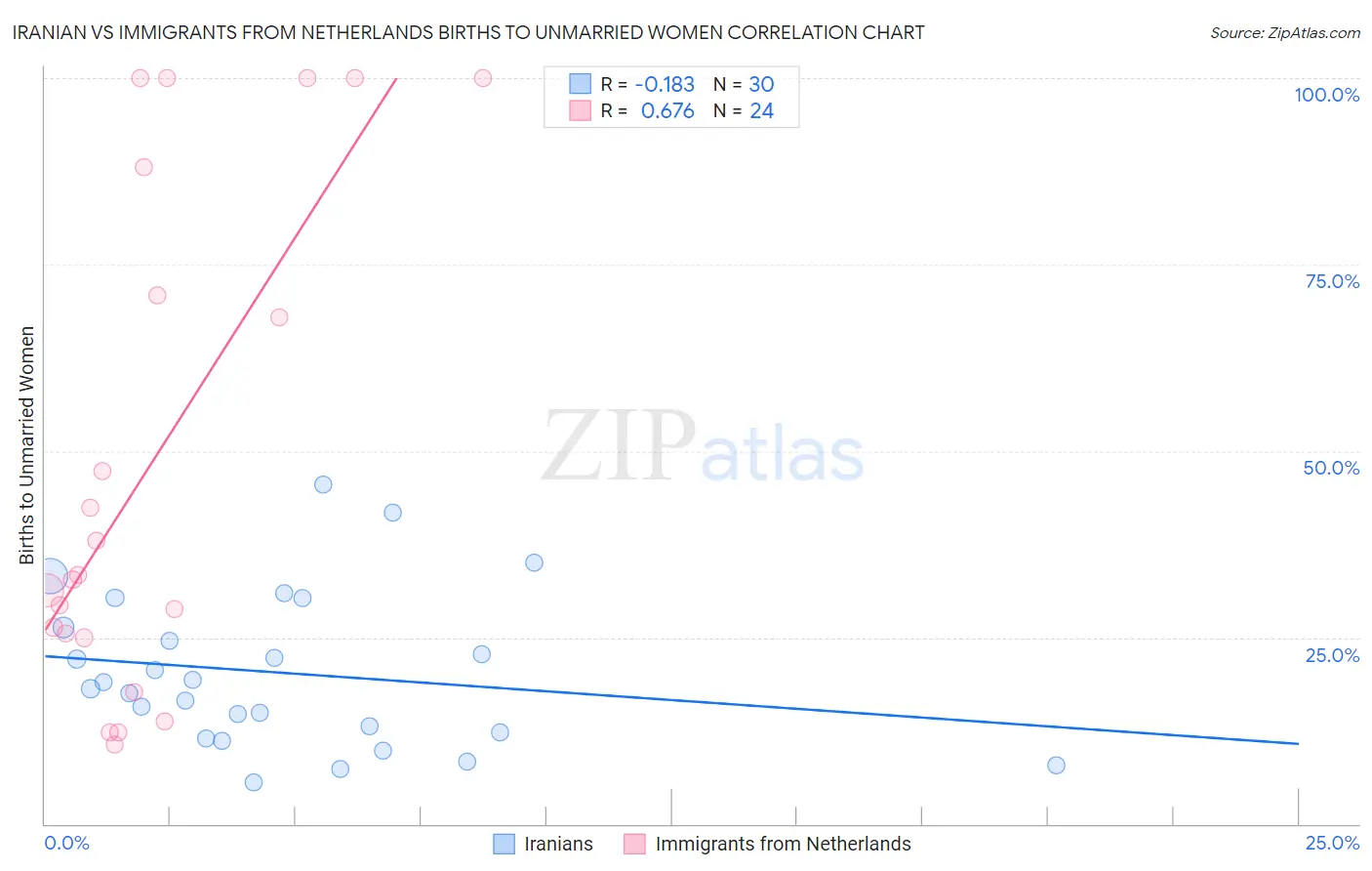Iranian vs Immigrants from Netherlands Births to Unmarried Women