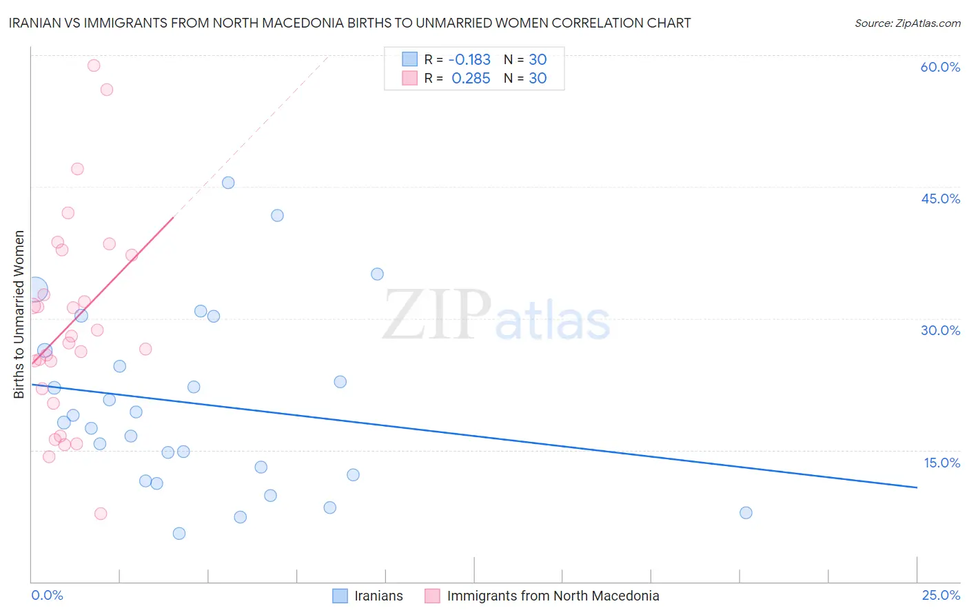 Iranian vs Immigrants from North Macedonia Births to Unmarried Women