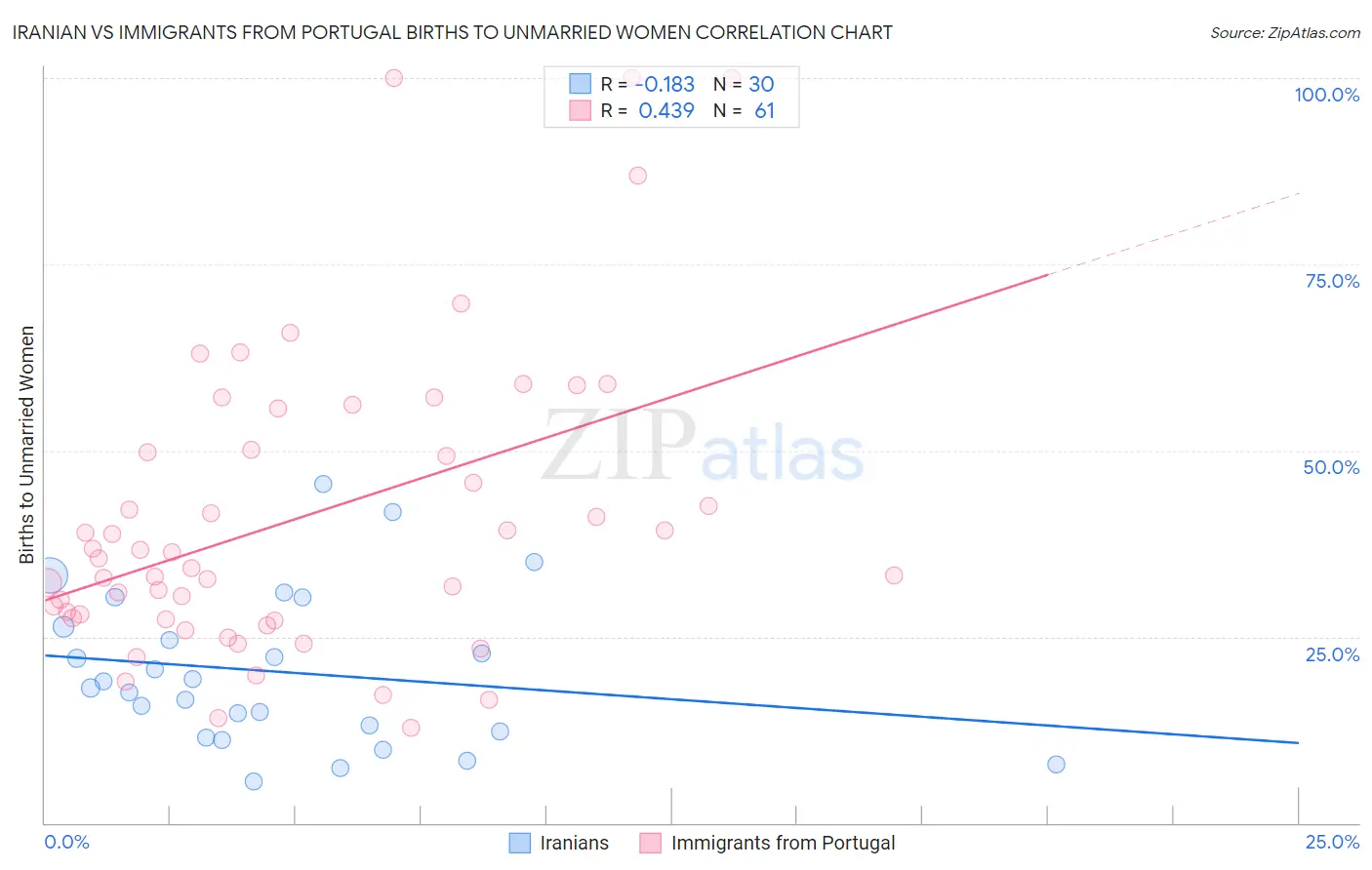 Iranian vs Immigrants from Portugal Births to Unmarried Women