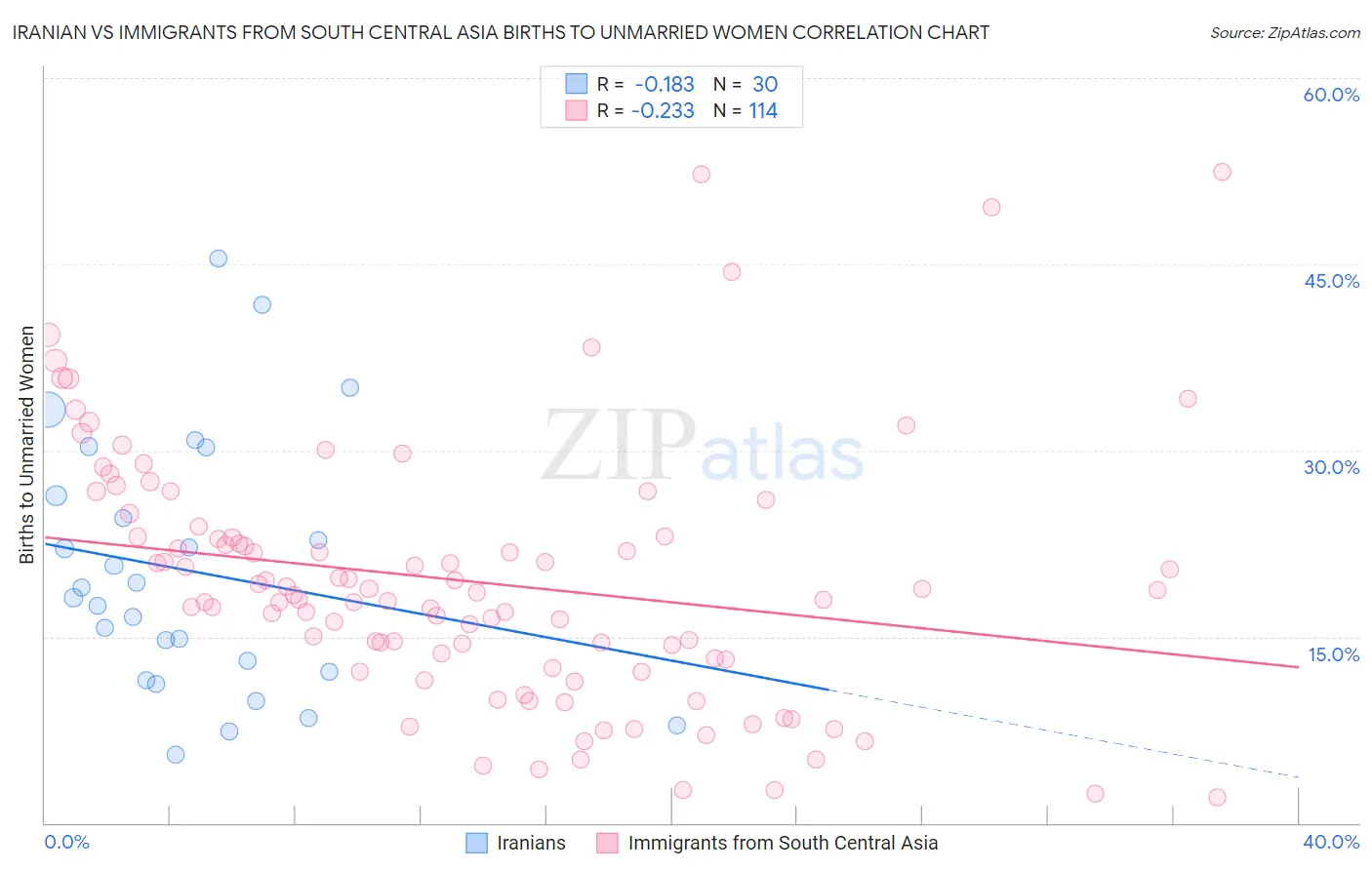 Iranian vs Immigrants from South Central Asia Births to Unmarried Women