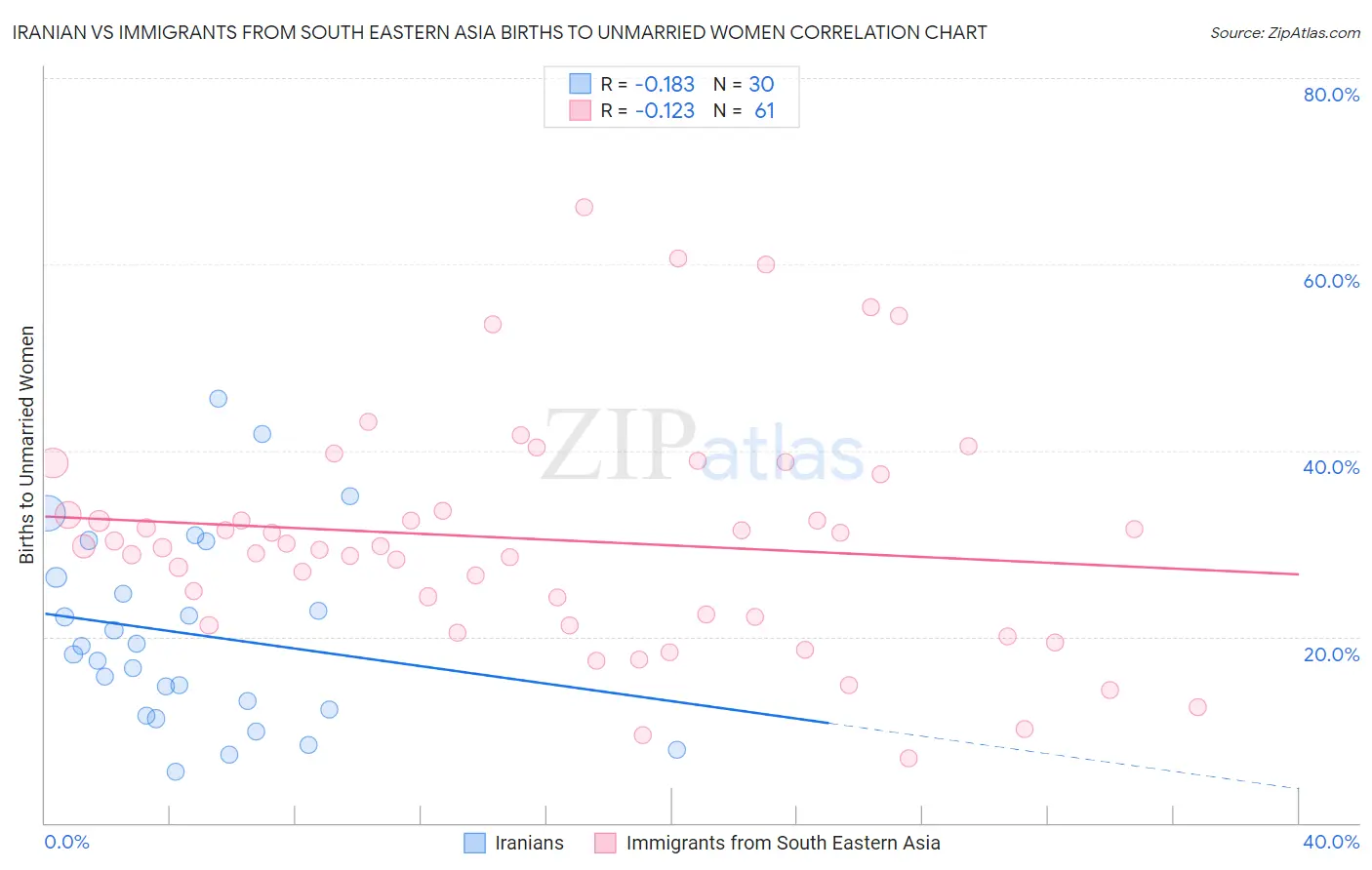 Iranian vs Immigrants from South Eastern Asia Births to Unmarried Women