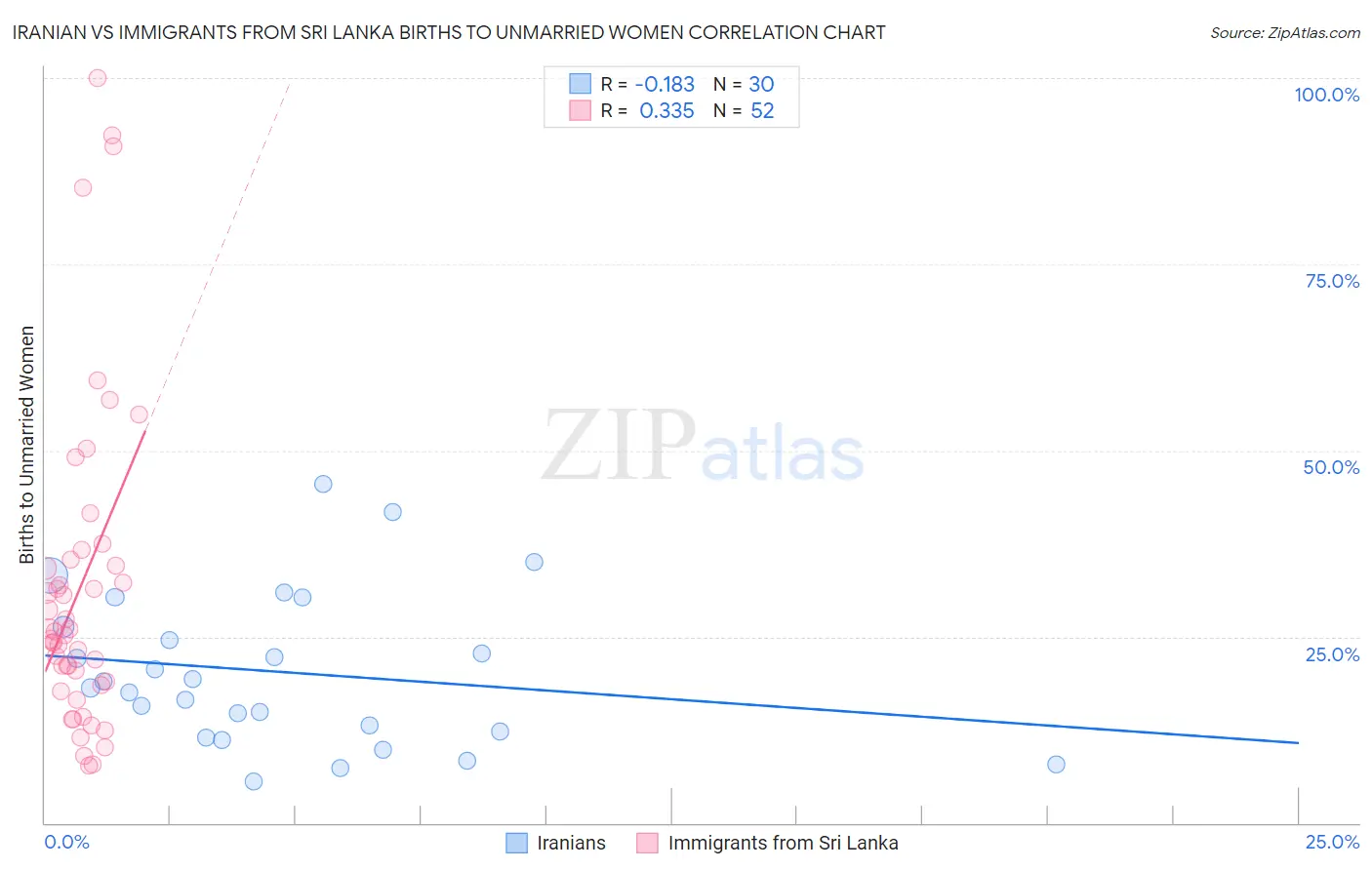 Iranian vs Immigrants from Sri Lanka Births to Unmarried Women