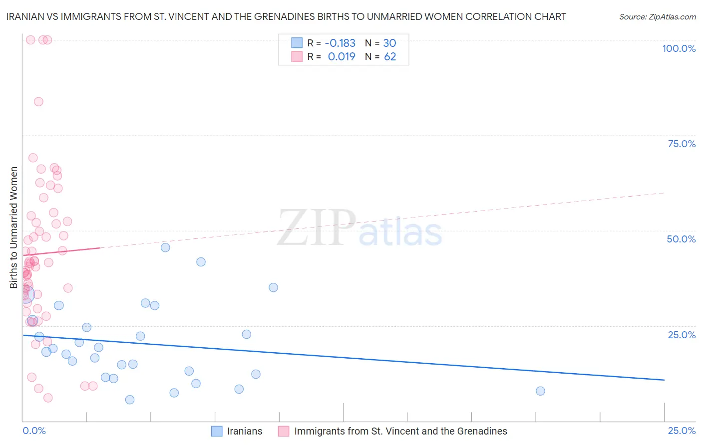 Iranian vs Immigrants from St. Vincent and the Grenadines Births to Unmarried Women