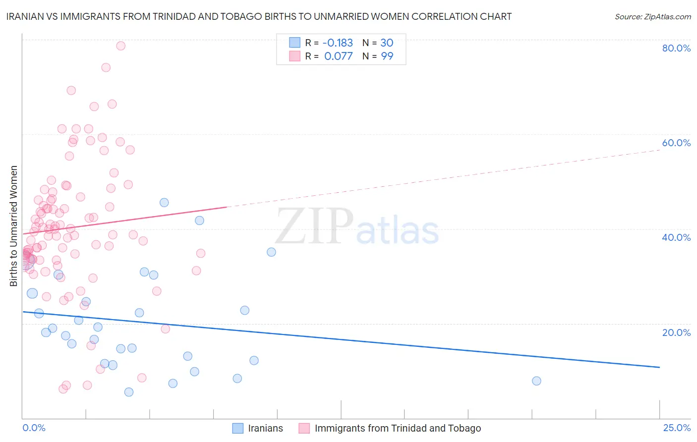 Iranian vs Immigrants from Trinidad and Tobago Births to Unmarried Women
