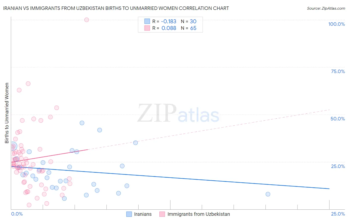 Iranian vs Immigrants from Uzbekistan Births to Unmarried Women