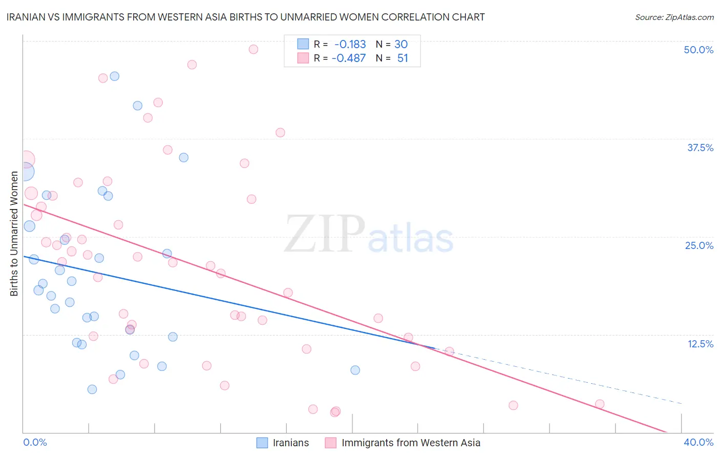 Iranian vs Immigrants from Western Asia Births to Unmarried Women