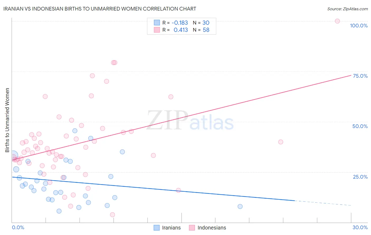 Iranian vs Indonesian Births to Unmarried Women