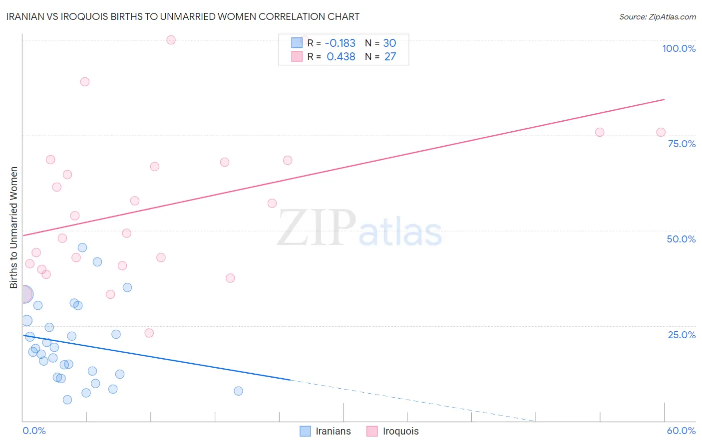 Iranian vs Iroquois Births to Unmarried Women
