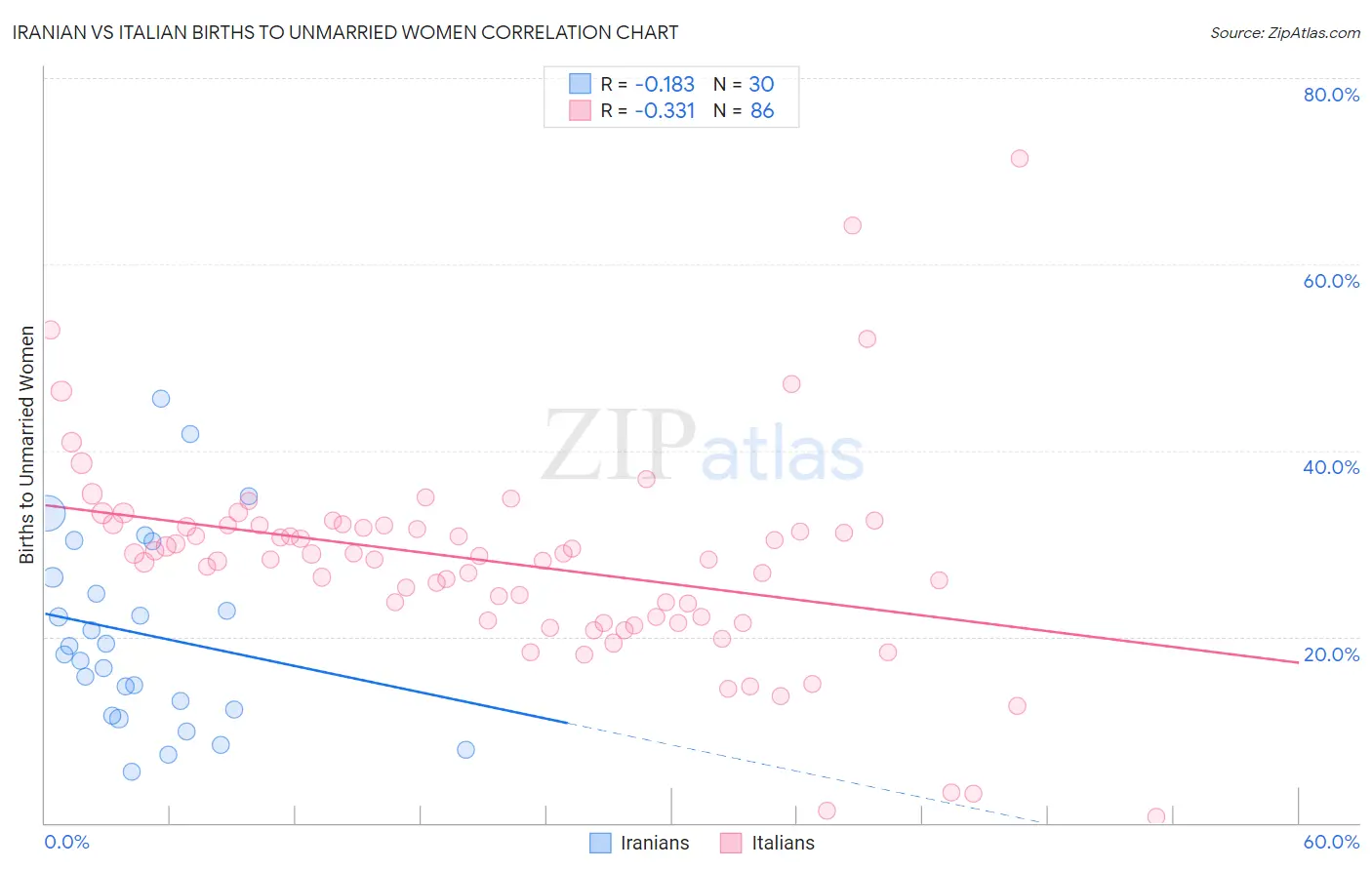 Iranian vs Italian Births to Unmarried Women
