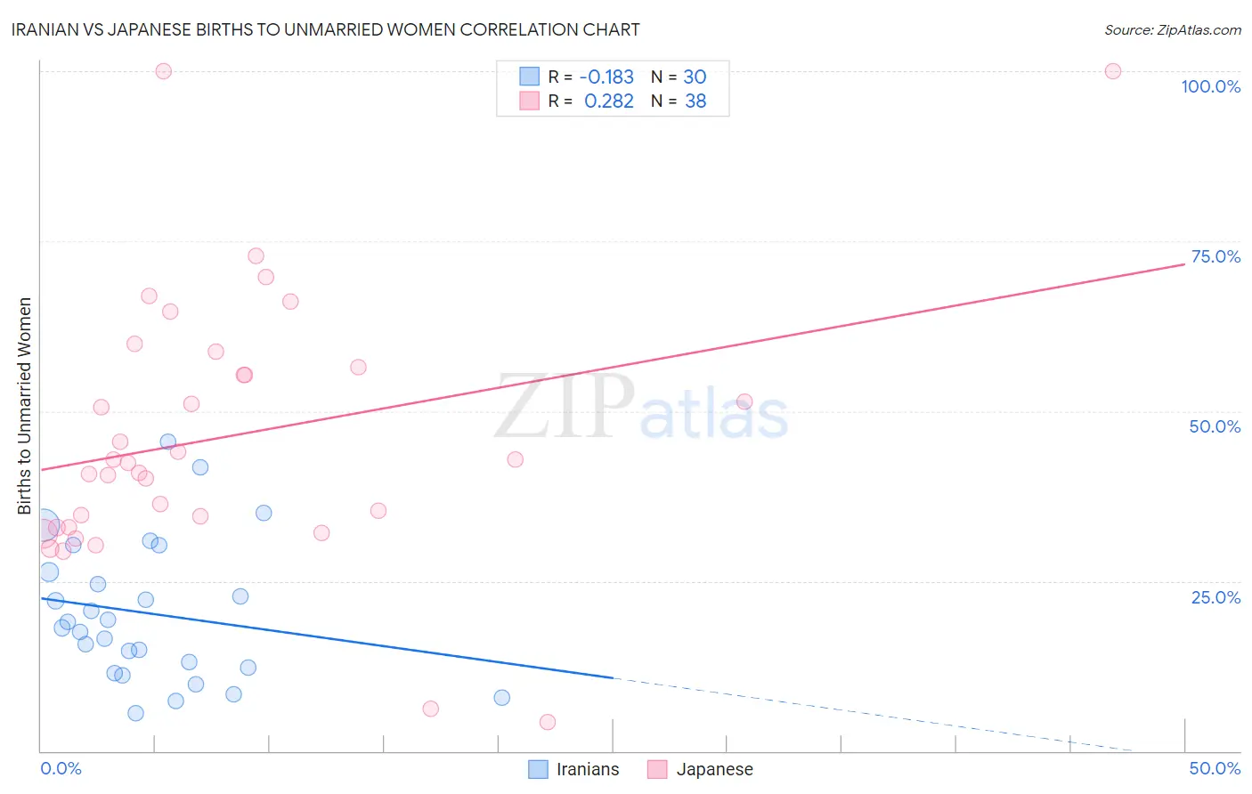 Iranian vs Japanese Births to Unmarried Women