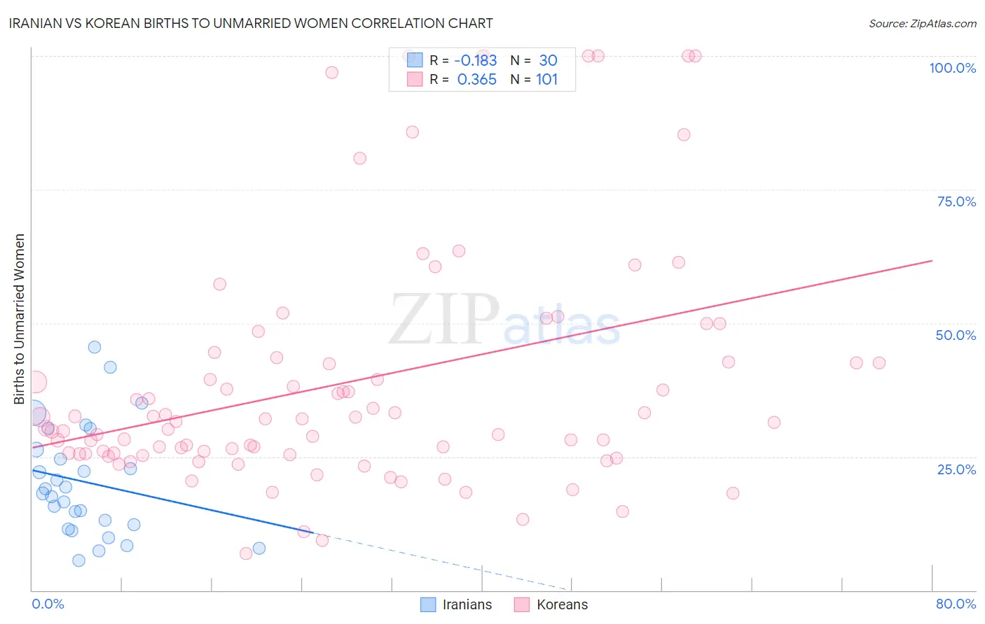 Iranian vs Korean Births to Unmarried Women