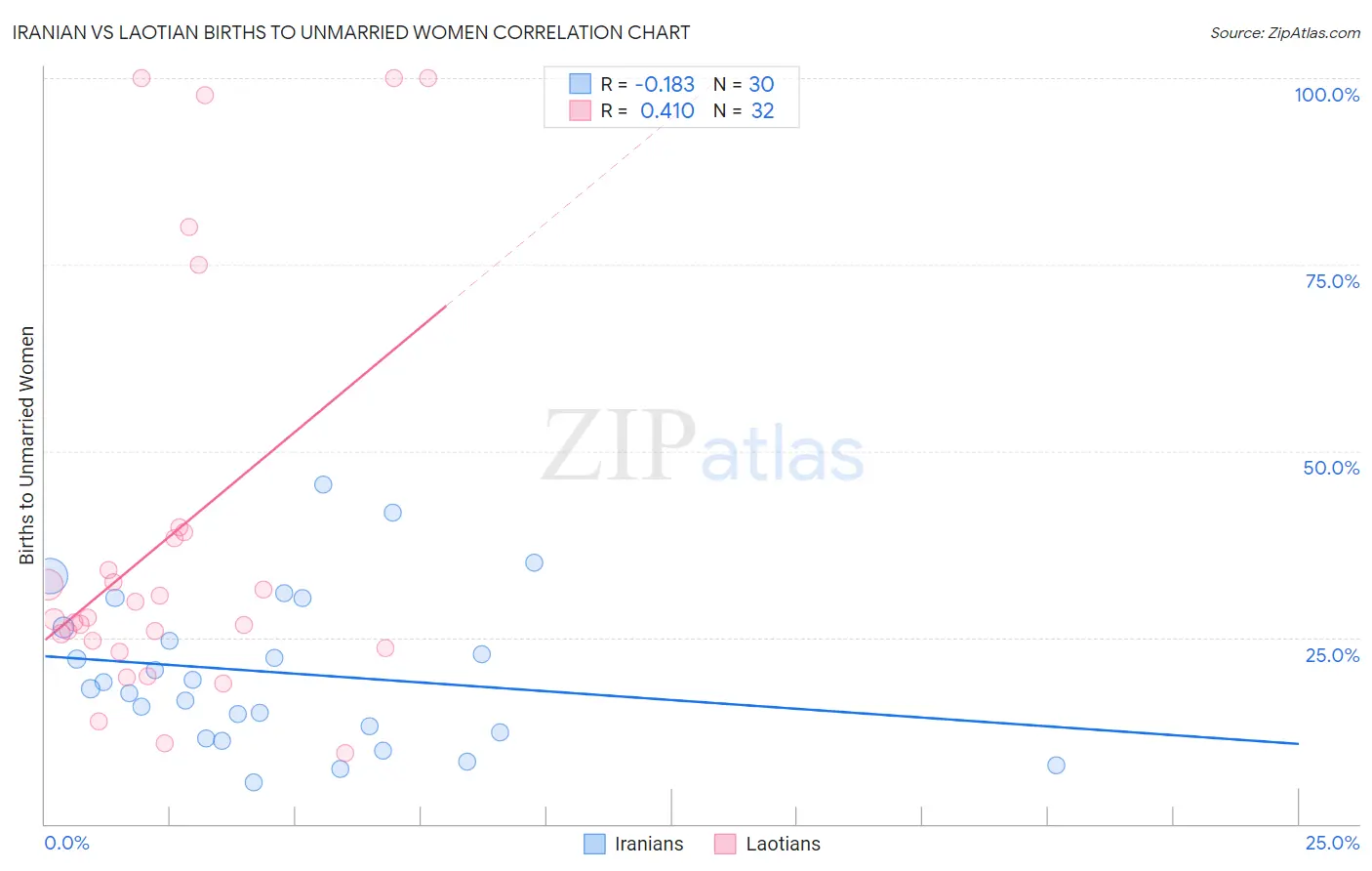 Iranian vs Laotian Births to Unmarried Women