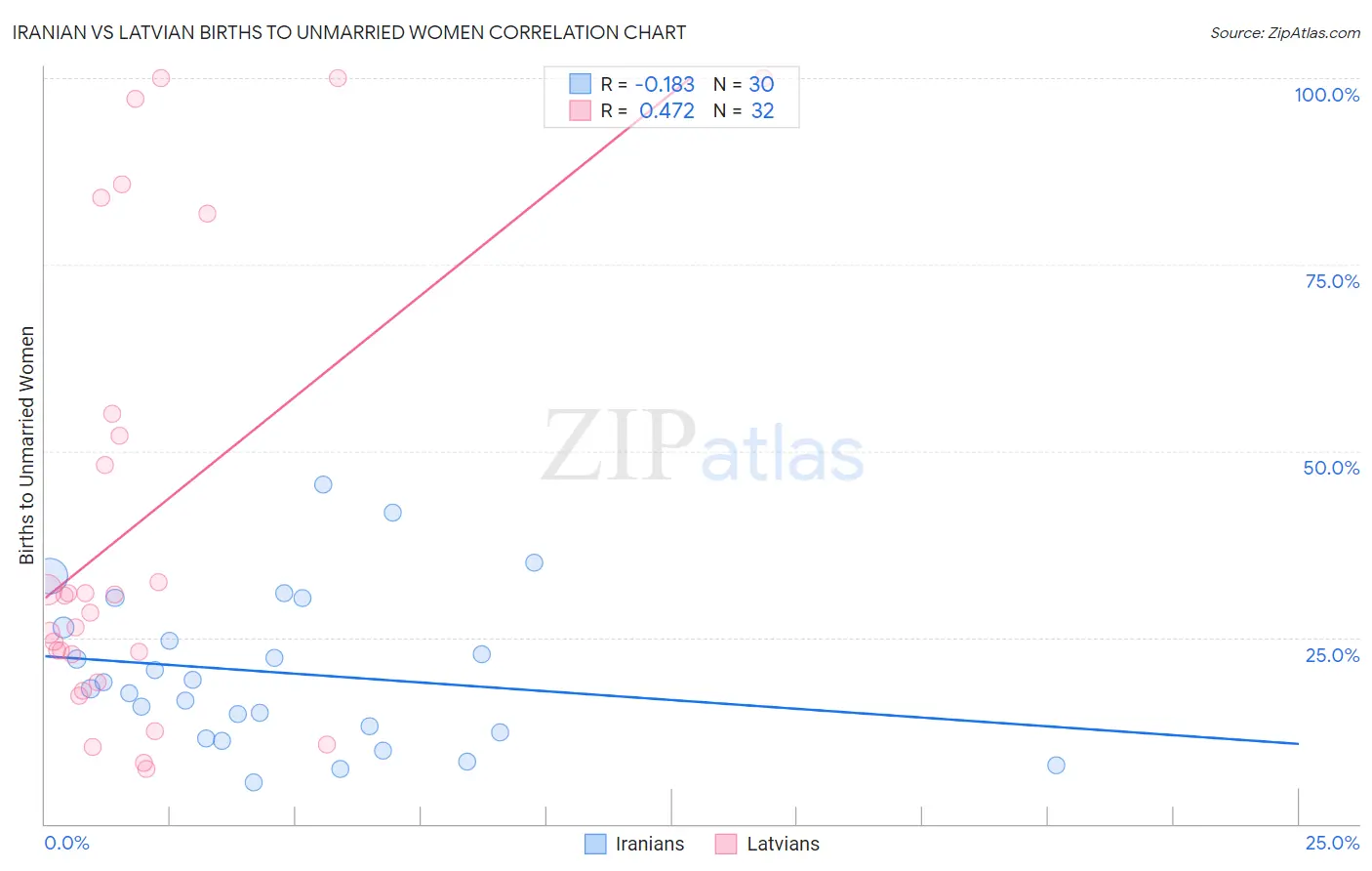 Iranian vs Latvian Births to Unmarried Women