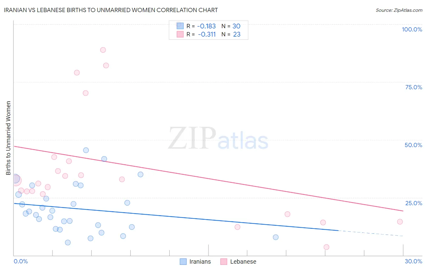 Iranian vs Lebanese Births to Unmarried Women