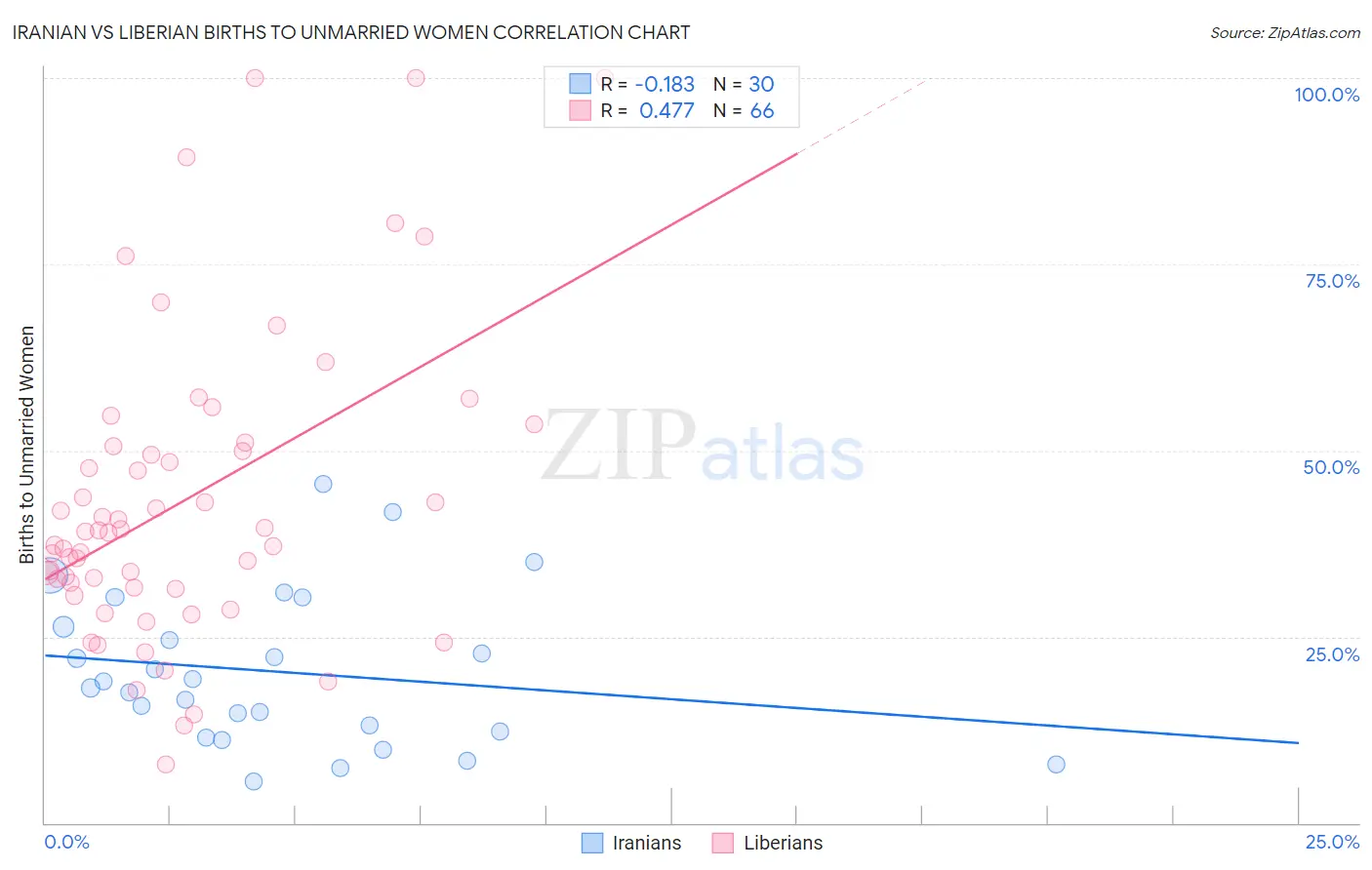 Iranian vs Liberian Births to Unmarried Women