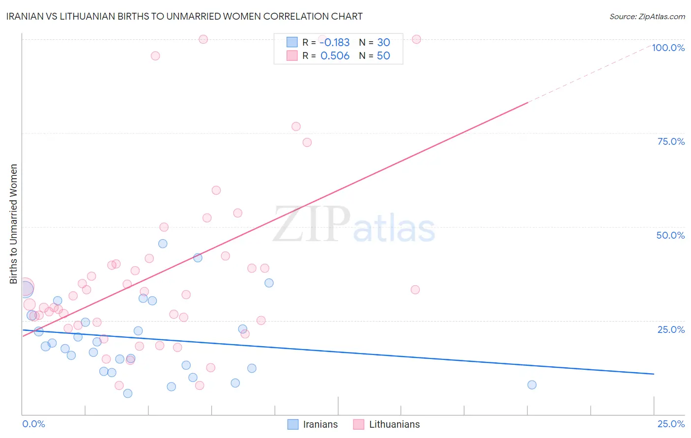 Iranian vs Lithuanian Births to Unmarried Women