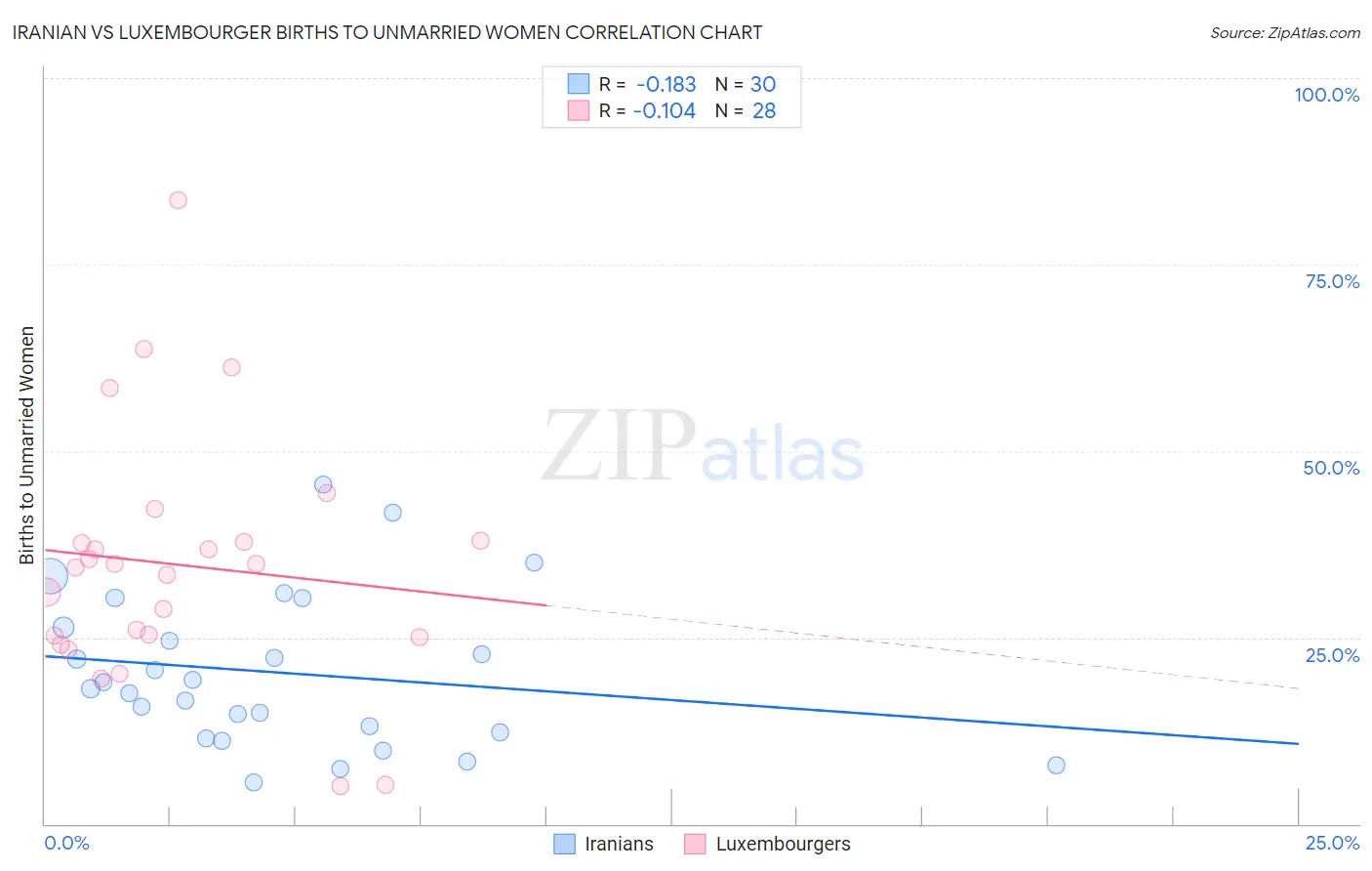 Iranian vs Luxembourger Births to Unmarried Women