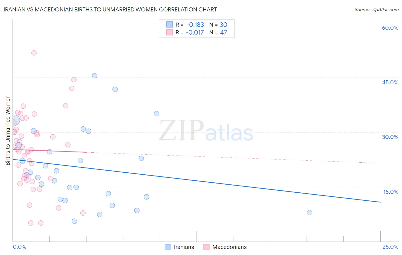Iranian vs Macedonian Births to Unmarried Women