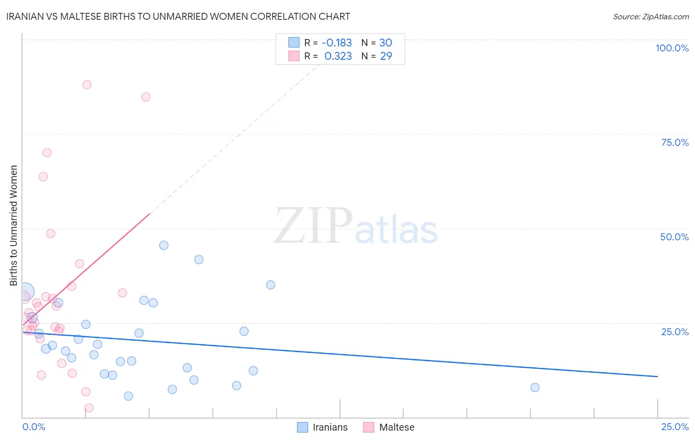 Iranian vs Maltese Births to Unmarried Women