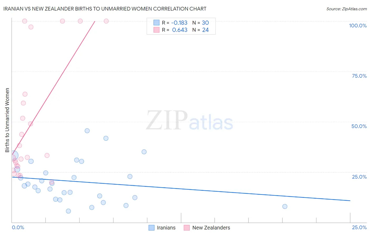 Iranian vs New Zealander Births to Unmarried Women
