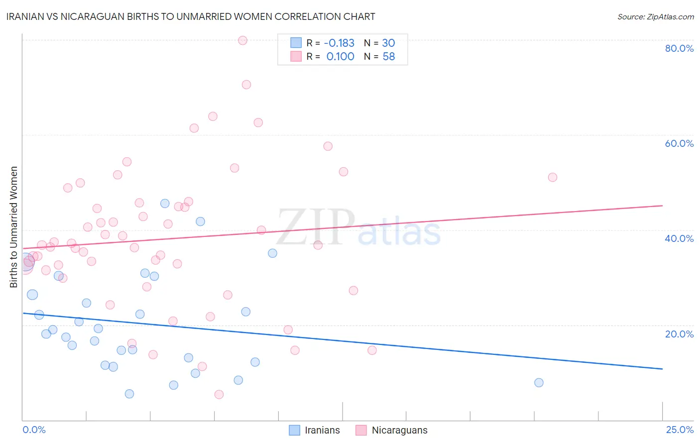 Iranian vs Nicaraguan Births to Unmarried Women