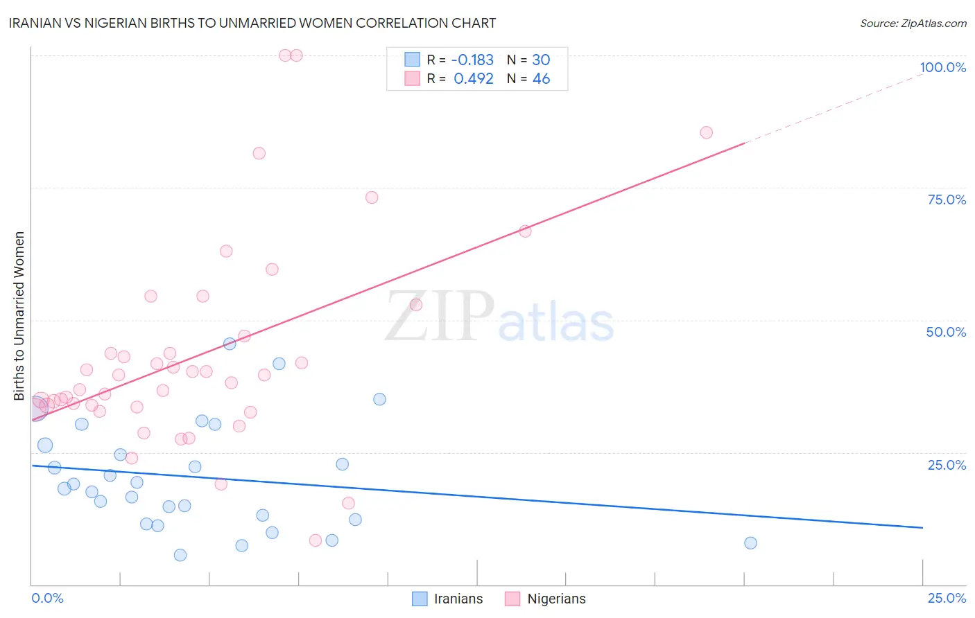 Iranian vs Nigerian Births to Unmarried Women