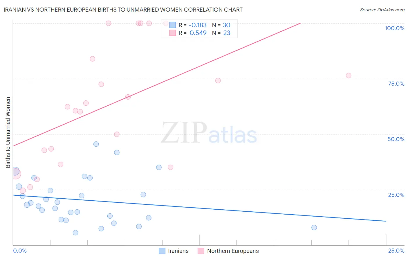Iranian vs Northern European Births to Unmarried Women