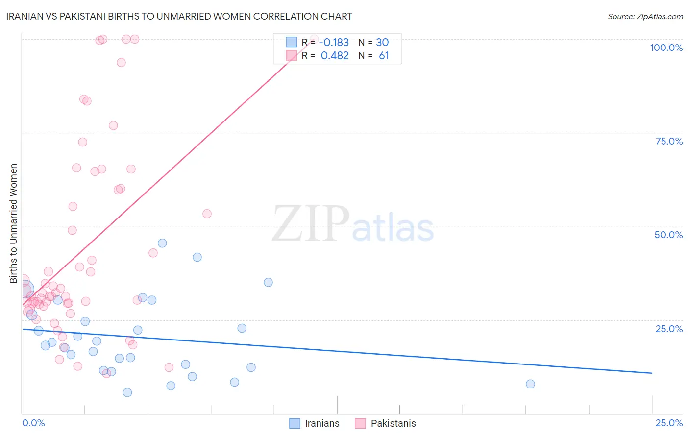 Iranian vs Pakistani Births to Unmarried Women