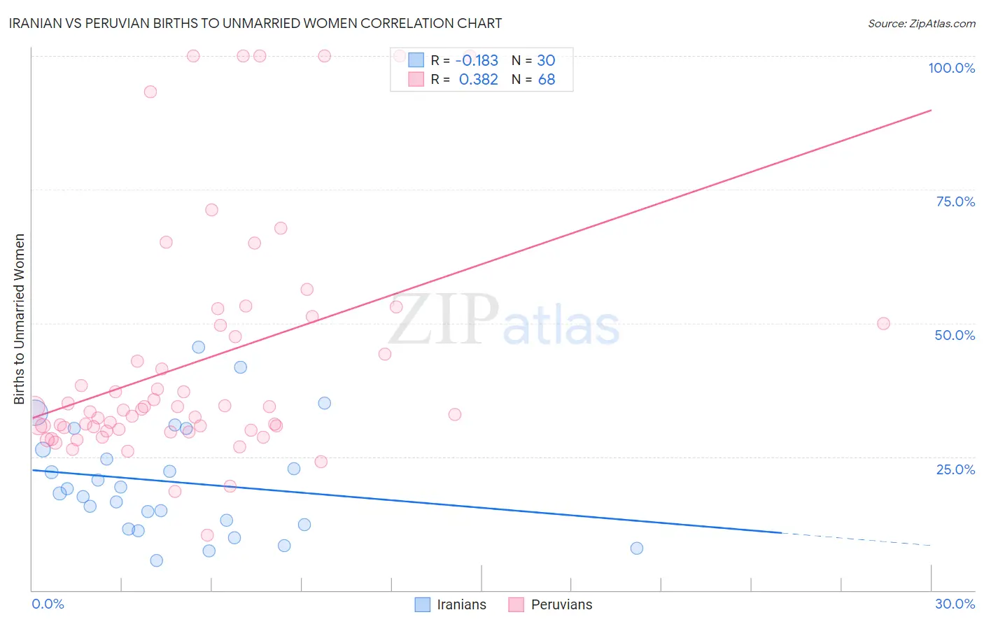 Iranian vs Peruvian Births to Unmarried Women