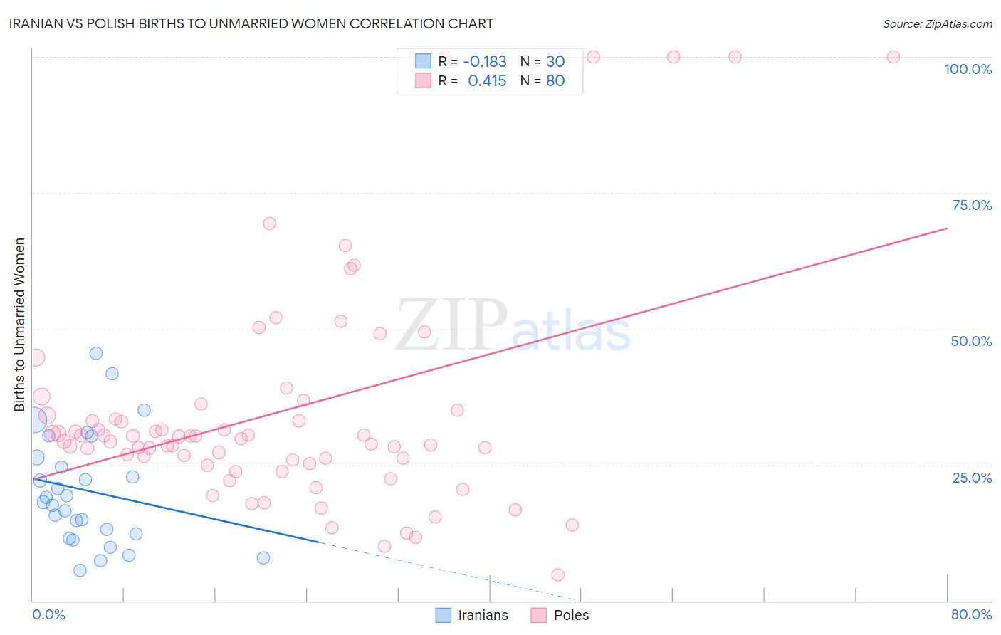 Iranian vs Polish Births to Unmarried Women