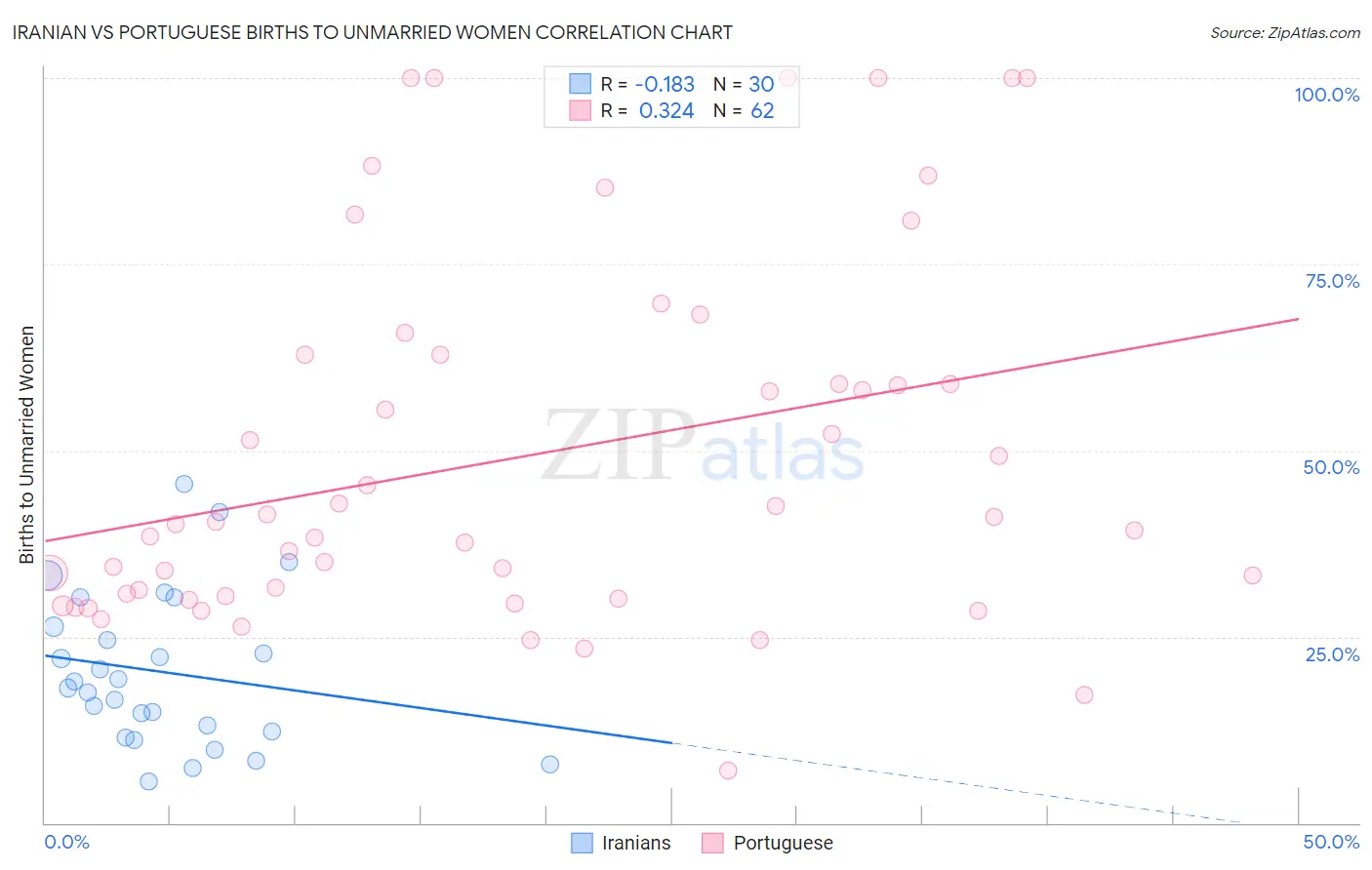 Iranian vs Portuguese Births to Unmarried Women
