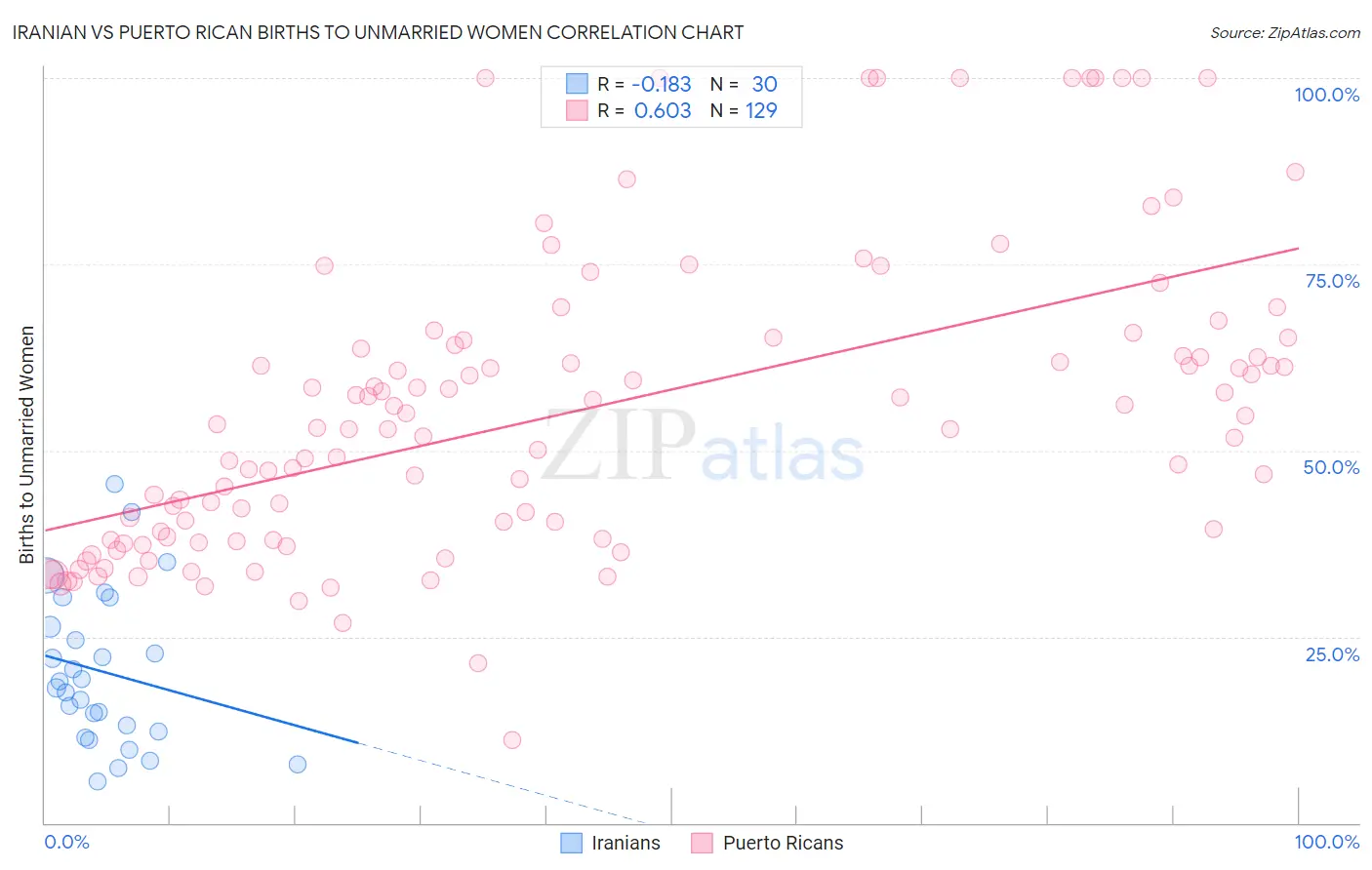 Iranian vs Puerto Rican Births to Unmarried Women