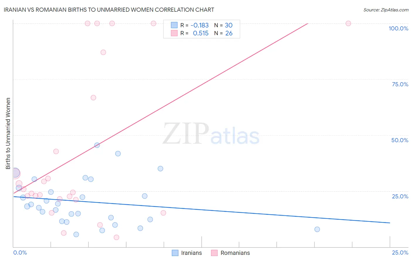 Iranian vs Romanian Births to Unmarried Women