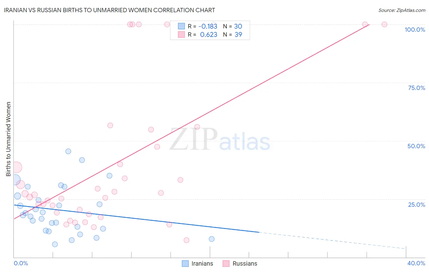 Iranian vs Russian Births to Unmarried Women