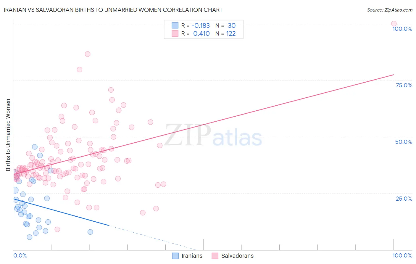 Iranian vs Salvadoran Births to Unmarried Women