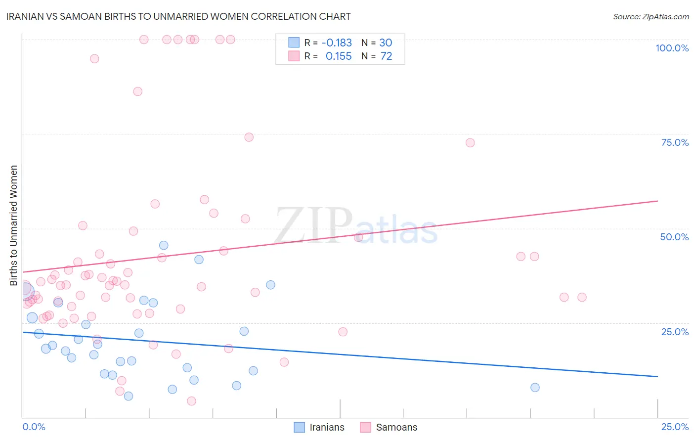 Iranian vs Samoan Births to Unmarried Women