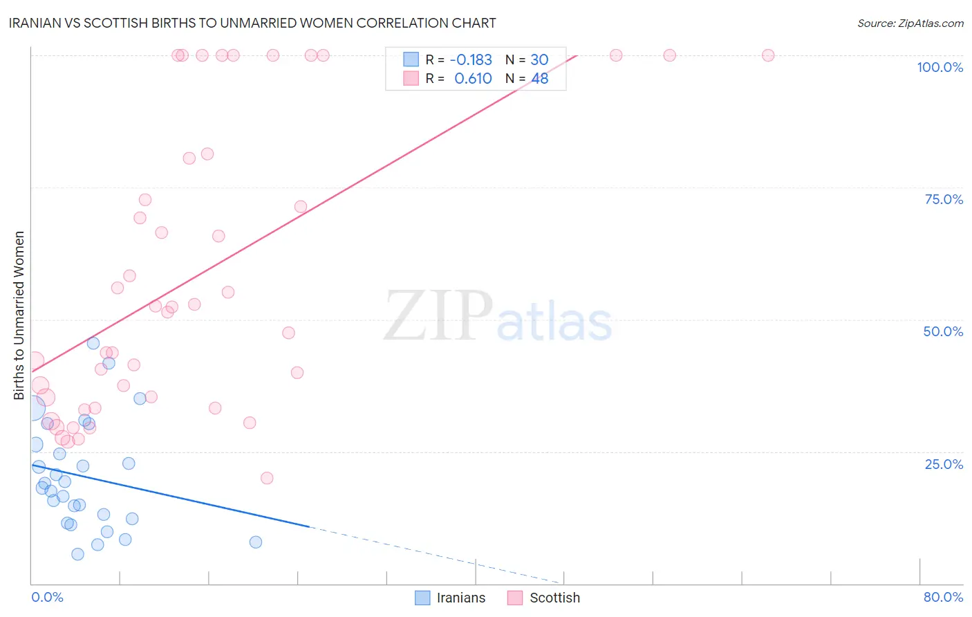 Iranian vs Scottish Births to Unmarried Women