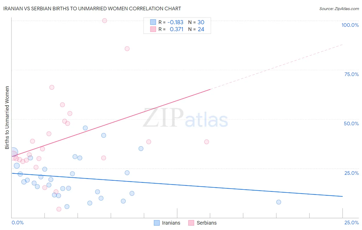 Iranian vs Serbian Births to Unmarried Women