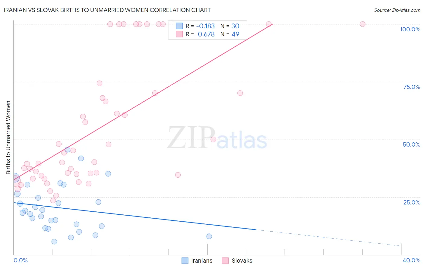 Iranian vs Slovak Births to Unmarried Women