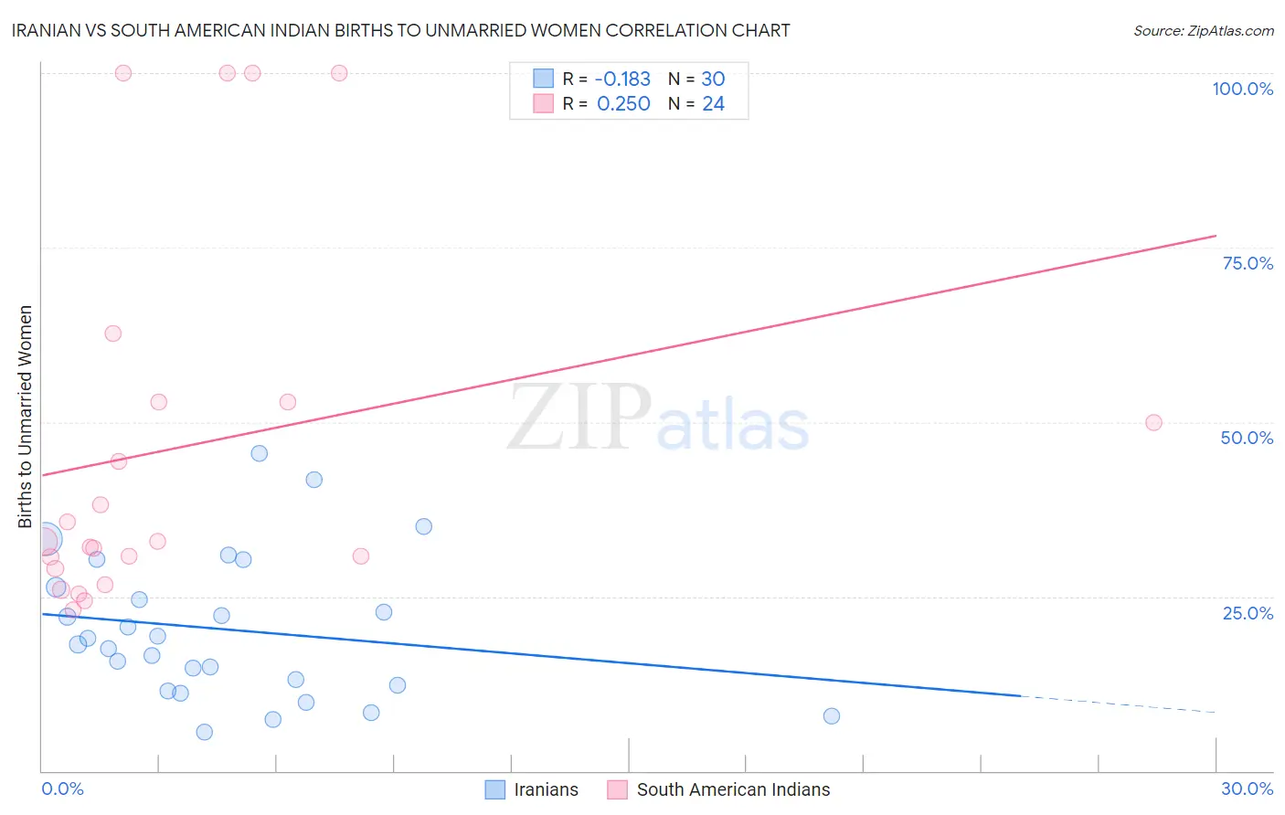 Iranian vs South American Indian Births to Unmarried Women