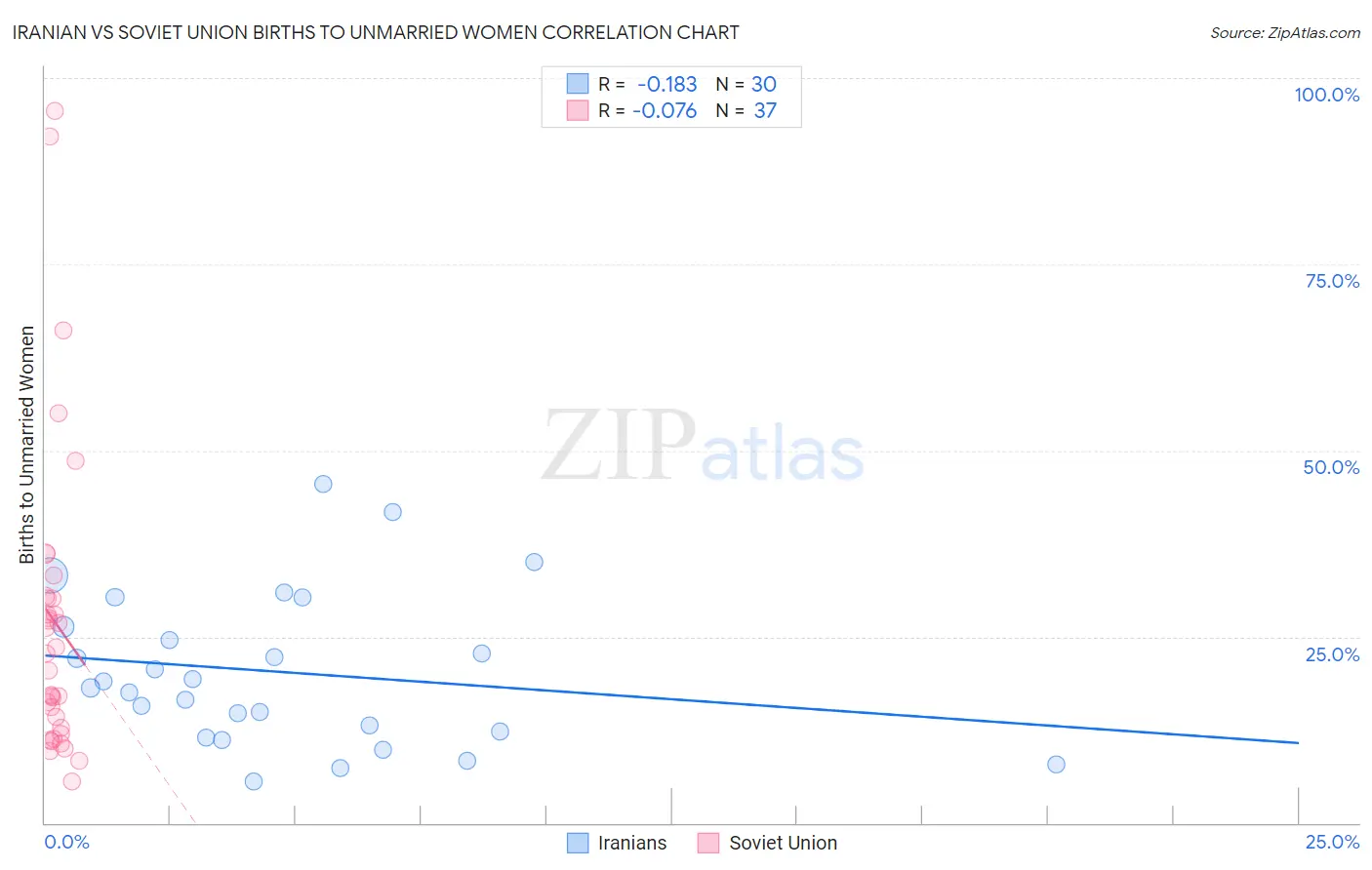 Iranian vs Soviet Union Births to Unmarried Women