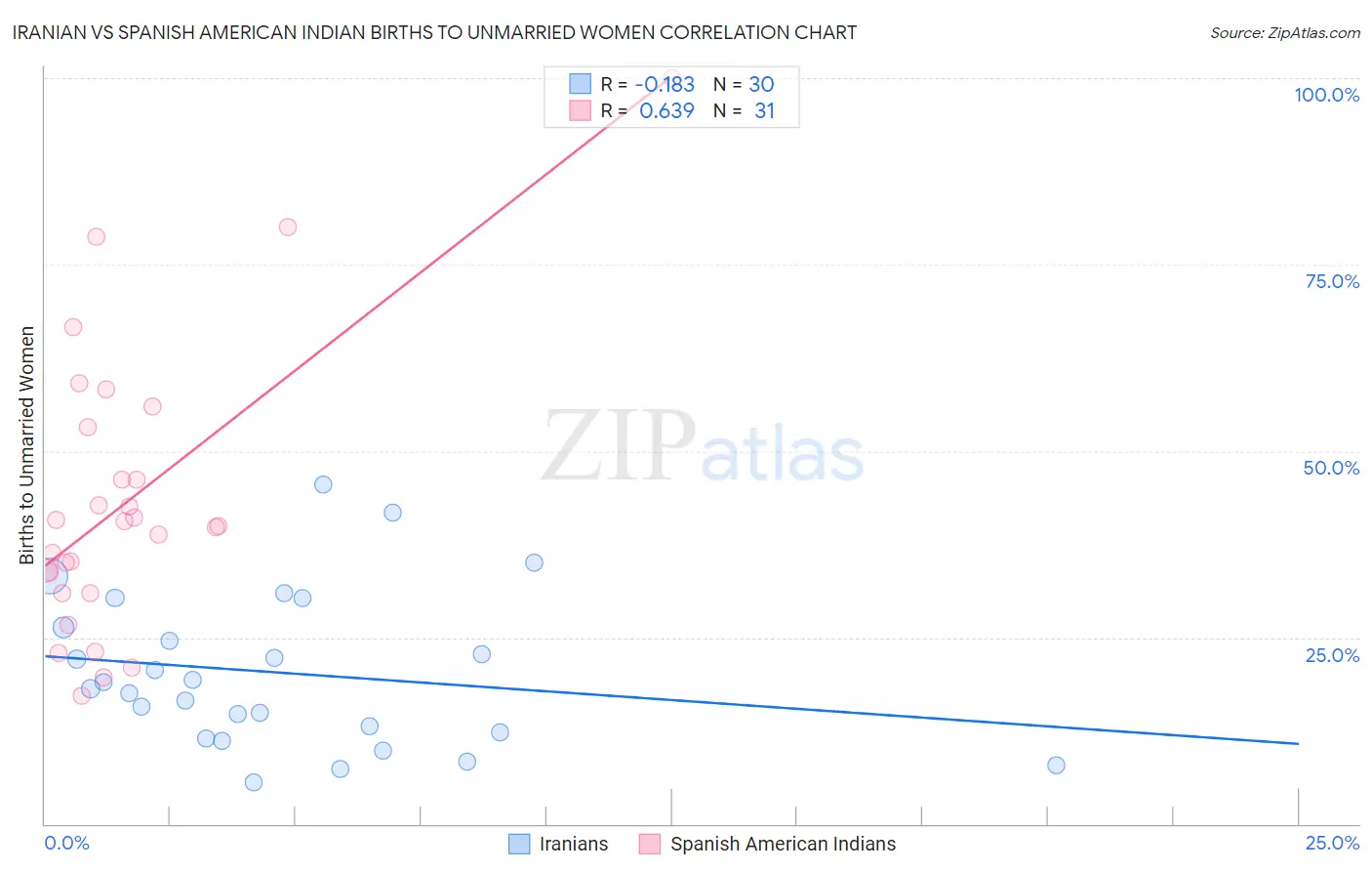 Iranian vs Spanish American Indian Births to Unmarried Women