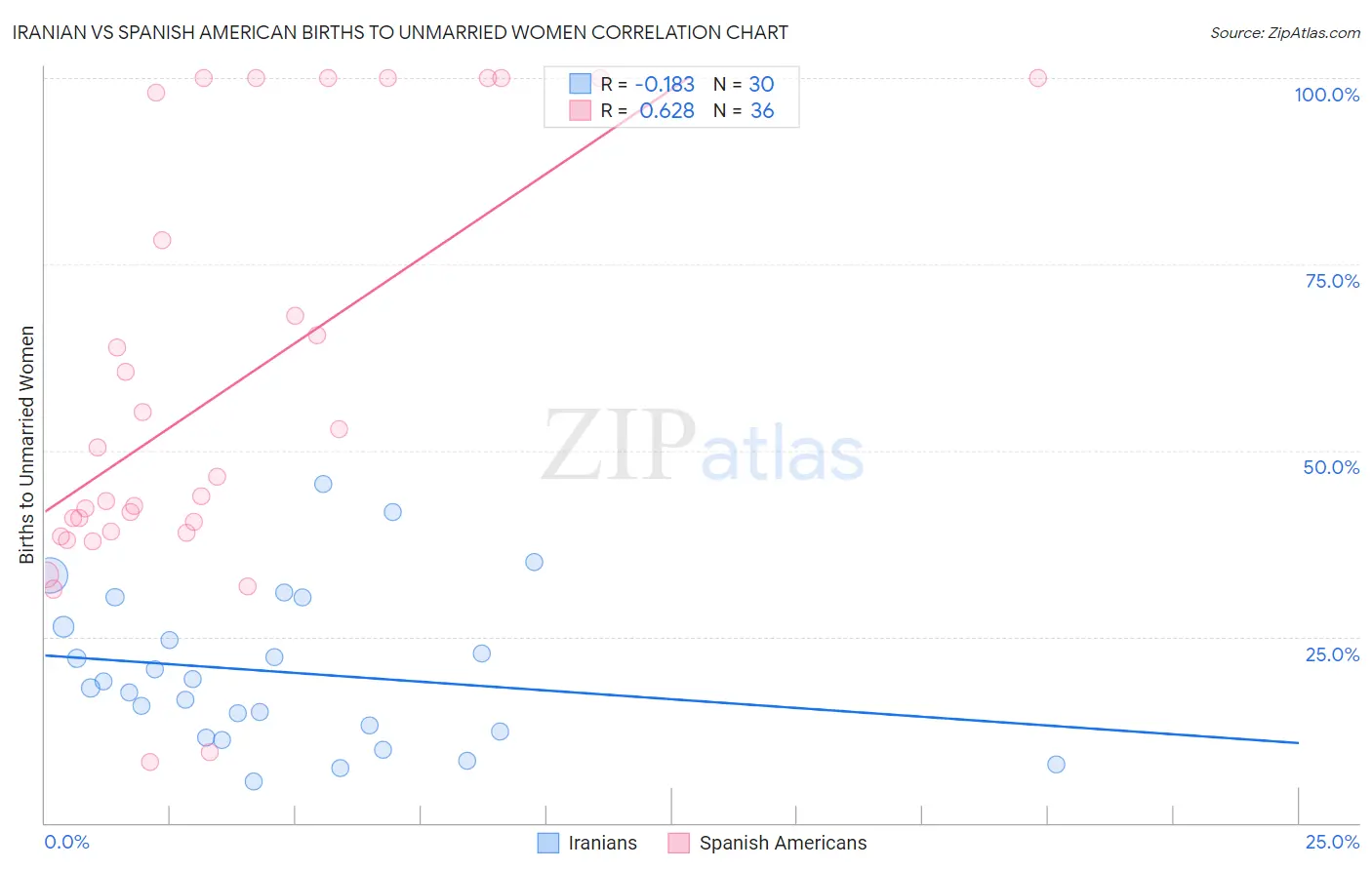 Iranian vs Spanish American Births to Unmarried Women