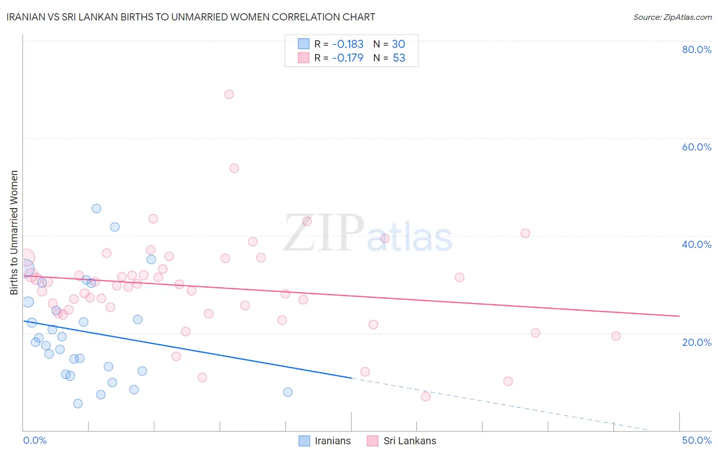 Iranian vs Sri Lankan Births to Unmarried Women