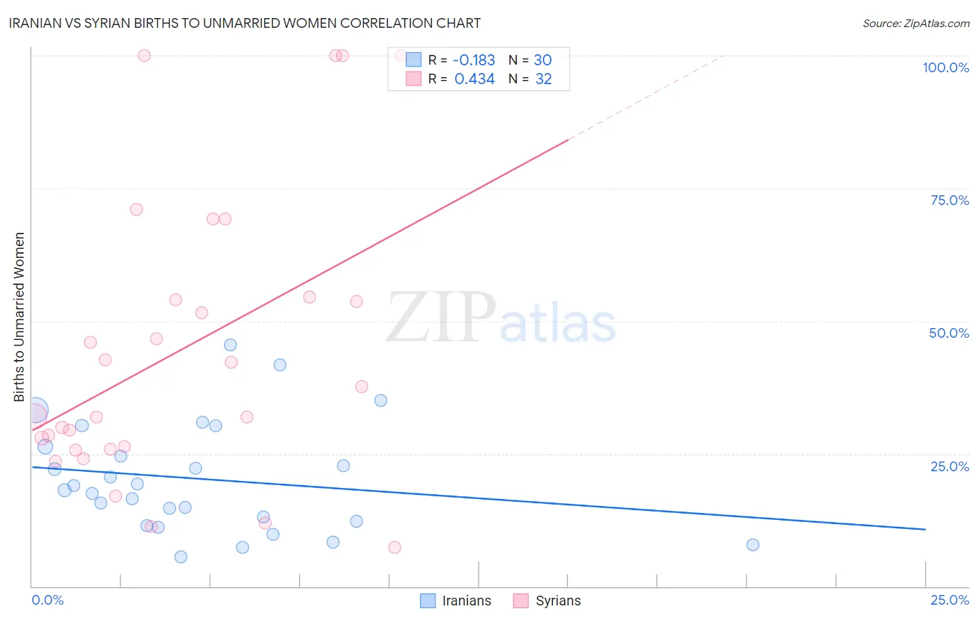 Iranian vs Syrian Births to Unmarried Women