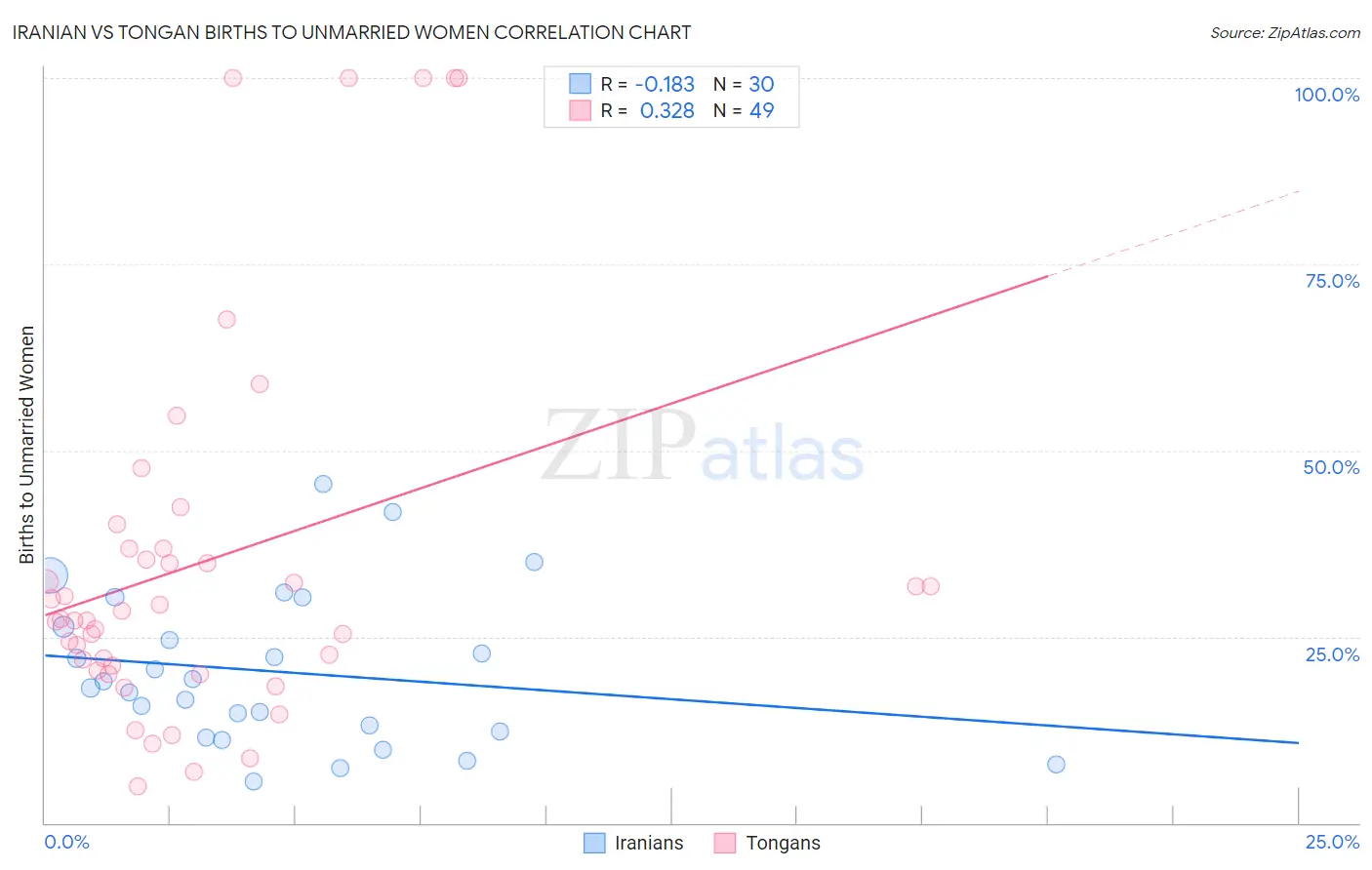 Iranian vs Tongan Births to Unmarried Women