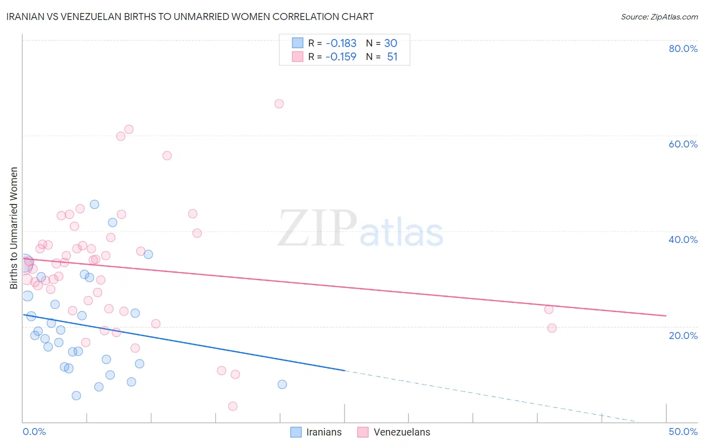 Iranian vs Venezuelan Births to Unmarried Women