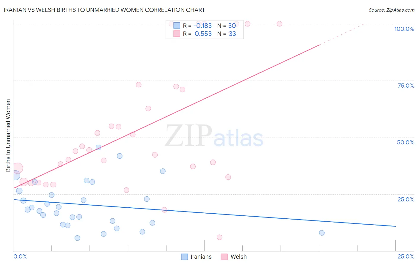 Iranian vs Welsh Births to Unmarried Women