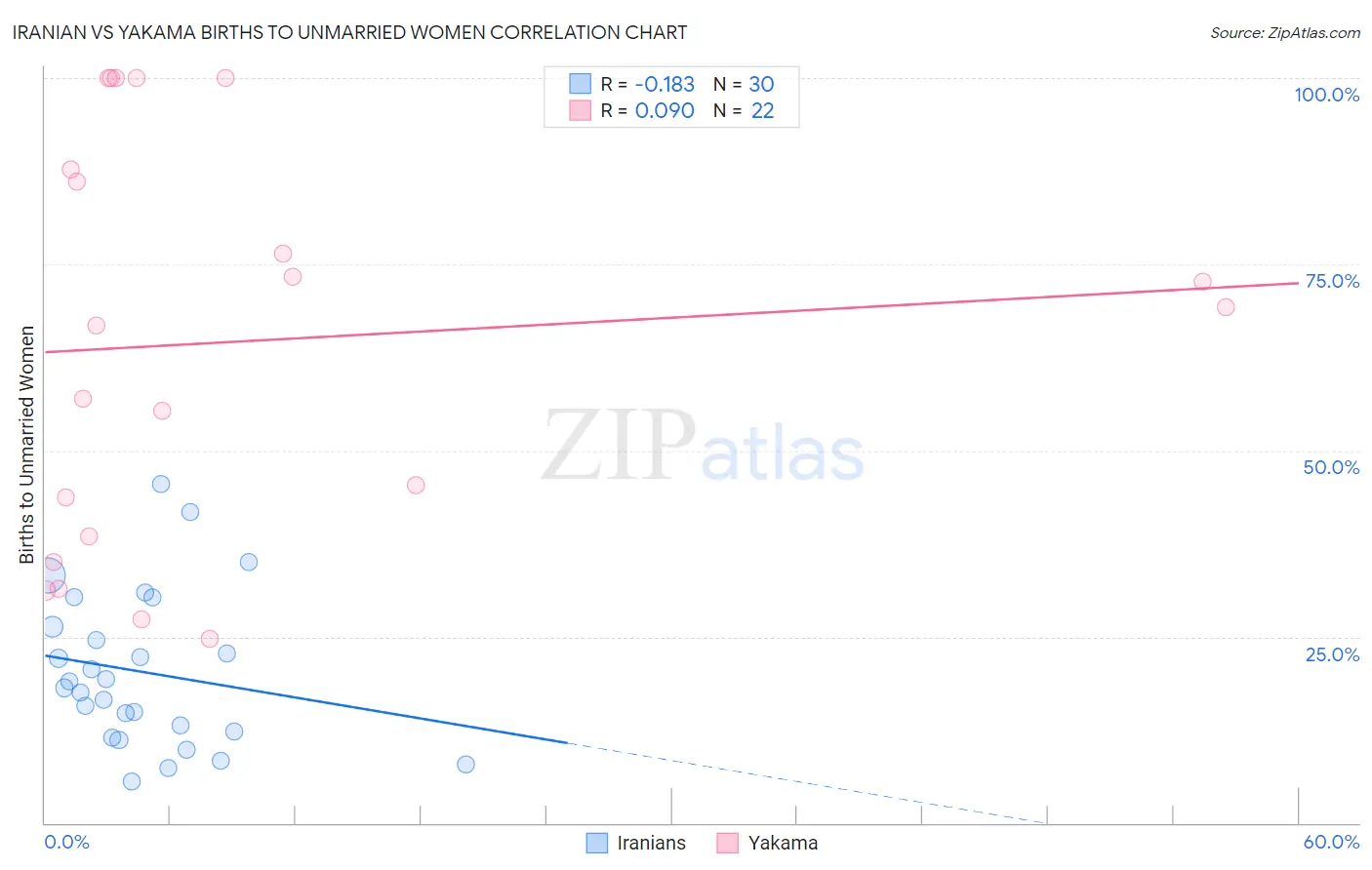 Iranian vs Yakama Births to Unmarried Women