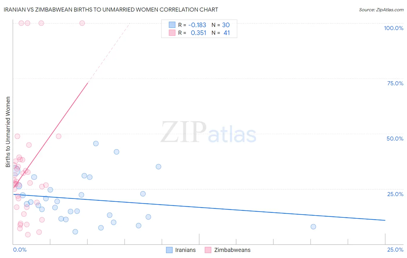 Iranian vs Zimbabwean Births to Unmarried Women